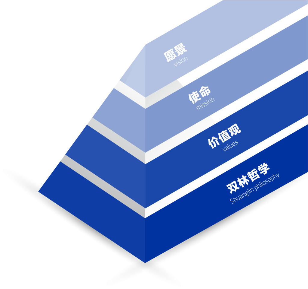 华体会(中国)文化理念“金字塔”